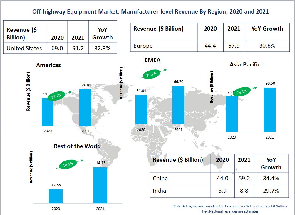 Off-highway equipment market revenue