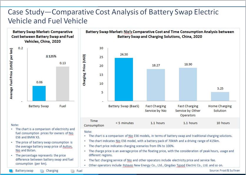 Comparative cost analysis of battery swap