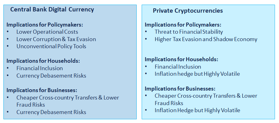 Digital Currency Use 