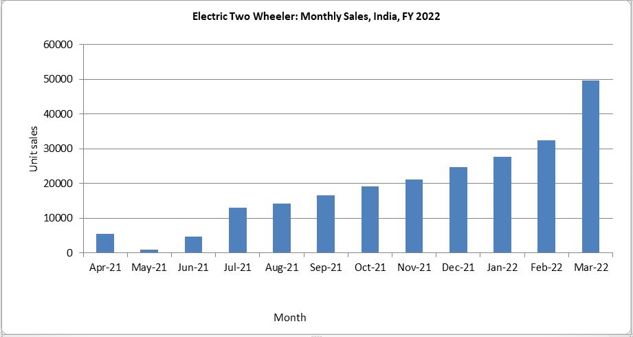 Electric 2W Monthly Sales
