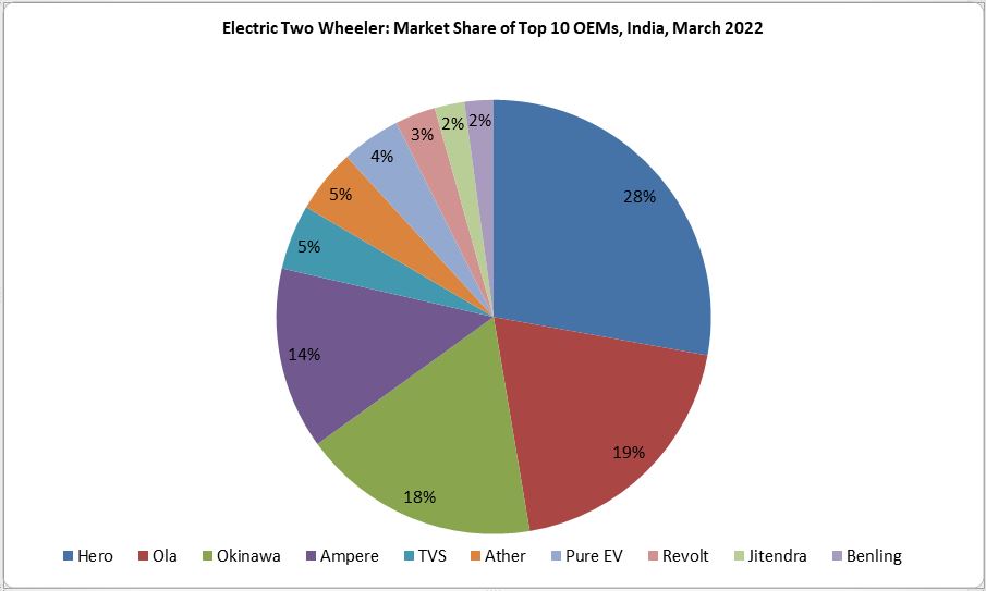 Electric 2W Market Share