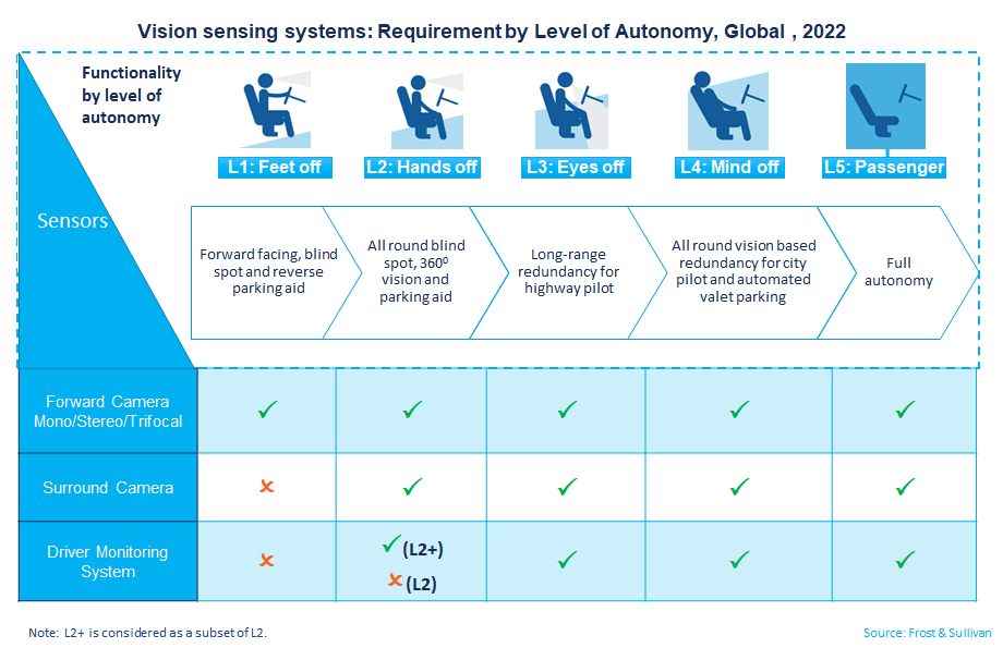 Exhibit 1 - Vision Sensing Systems-Requirement by Level of Autonomy