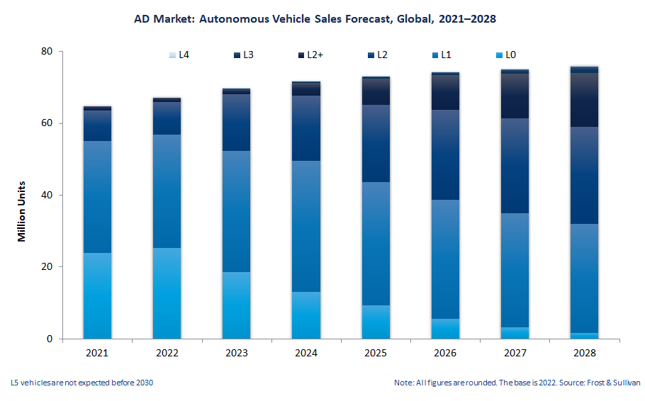 Exhibit 2 - AD Market-Autonomous Vehicle Sales Forecast