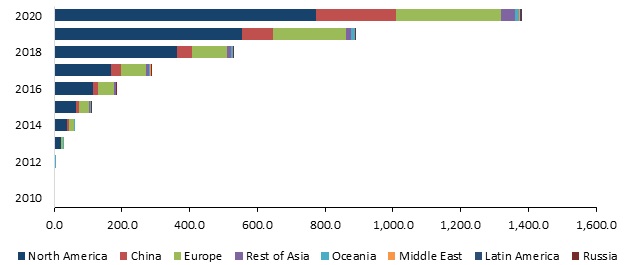 Tesla Vehicle Population, Global, 2010-2020