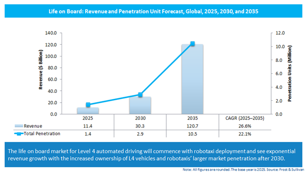 Life on board - Revenue & Penetration Unit Forecast