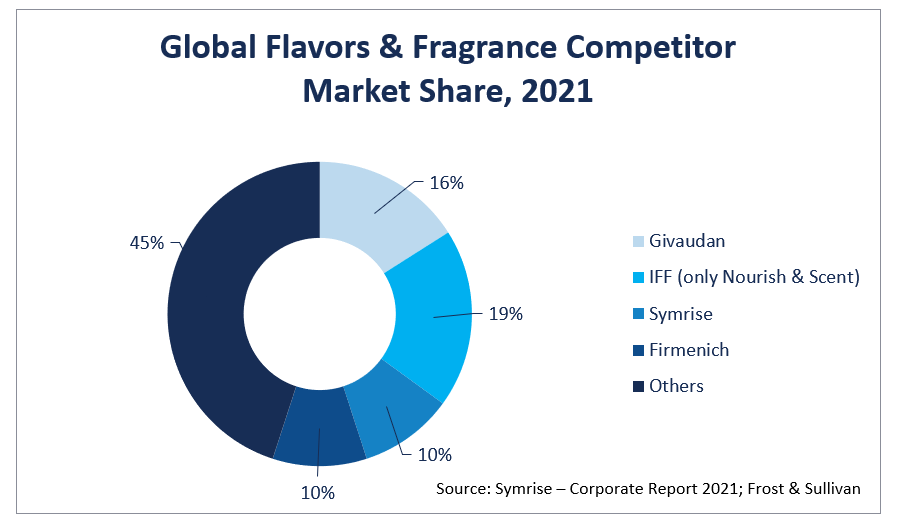 graph showing flavors and fragrance competitor market share