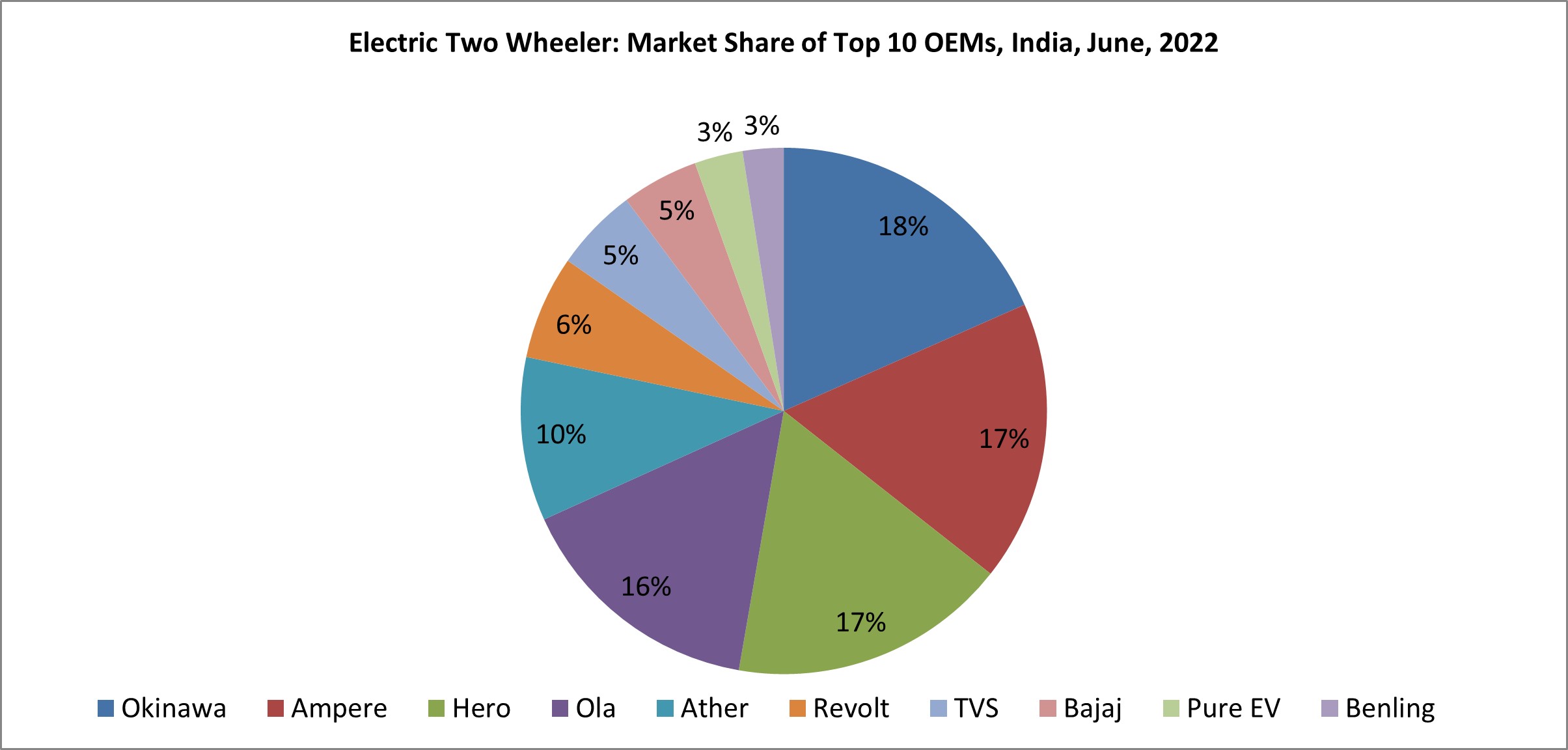 Electric Two Wheeler: Market Share of Top 10 OEMs, India, June, 2022