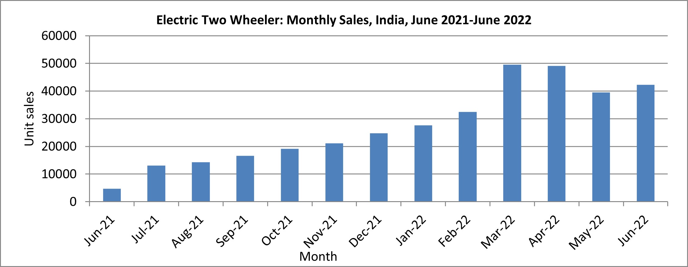 Electric Two Wheeler: Monthly Sales, India, June 2021-June 2022