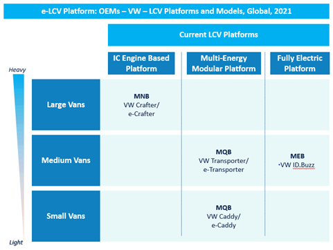Chart showing e-LCV platforms