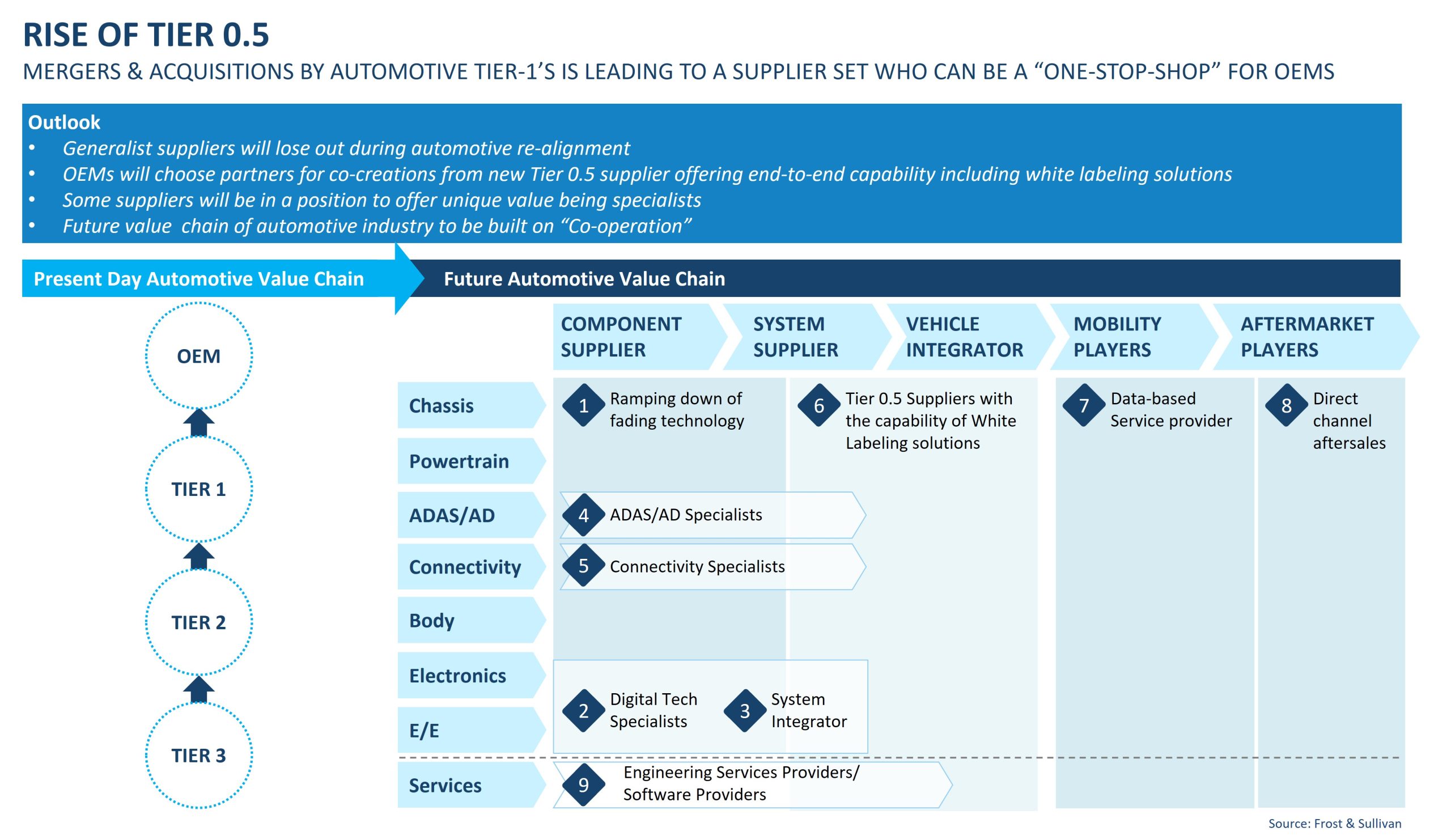 Rise of Tier 0.5 Mergers & Acquisitions by automotive tier-1's is leading to a supplier set who can be a 