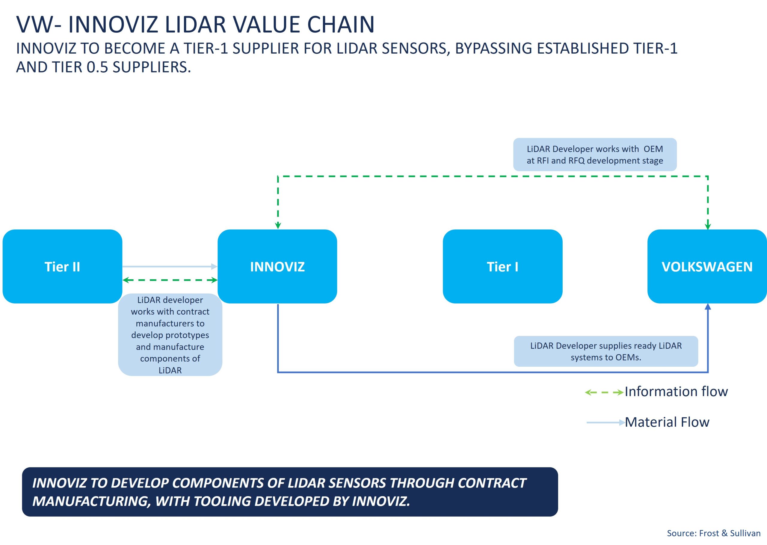 VW- INNOVIZ LIDAR VALUE CHAIN INNOVIZ TO BECOME A TIER-1 SUPPLIER FOR LIDAR SENSORS, BYPASSING ESTABLISHED TIER-1 AND TIER 0.5 SUPPLIERS.