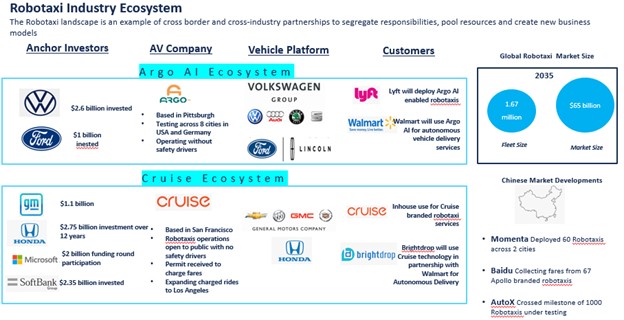 Robotaxi Industry Ecosystem