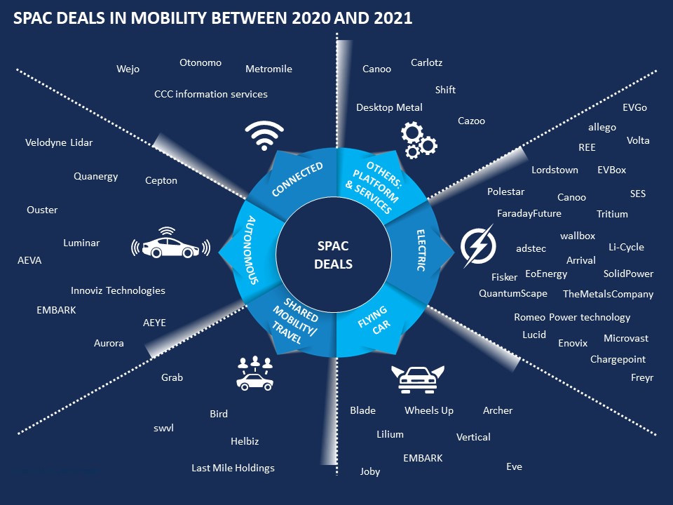 SPAC deals in mobility between 2020 and 2021
