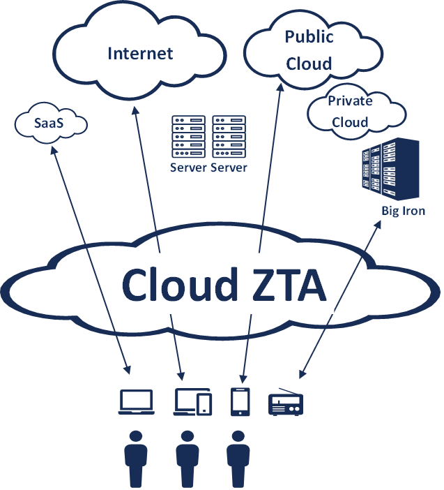 Cloud Zero Trust Architecture Ilustration