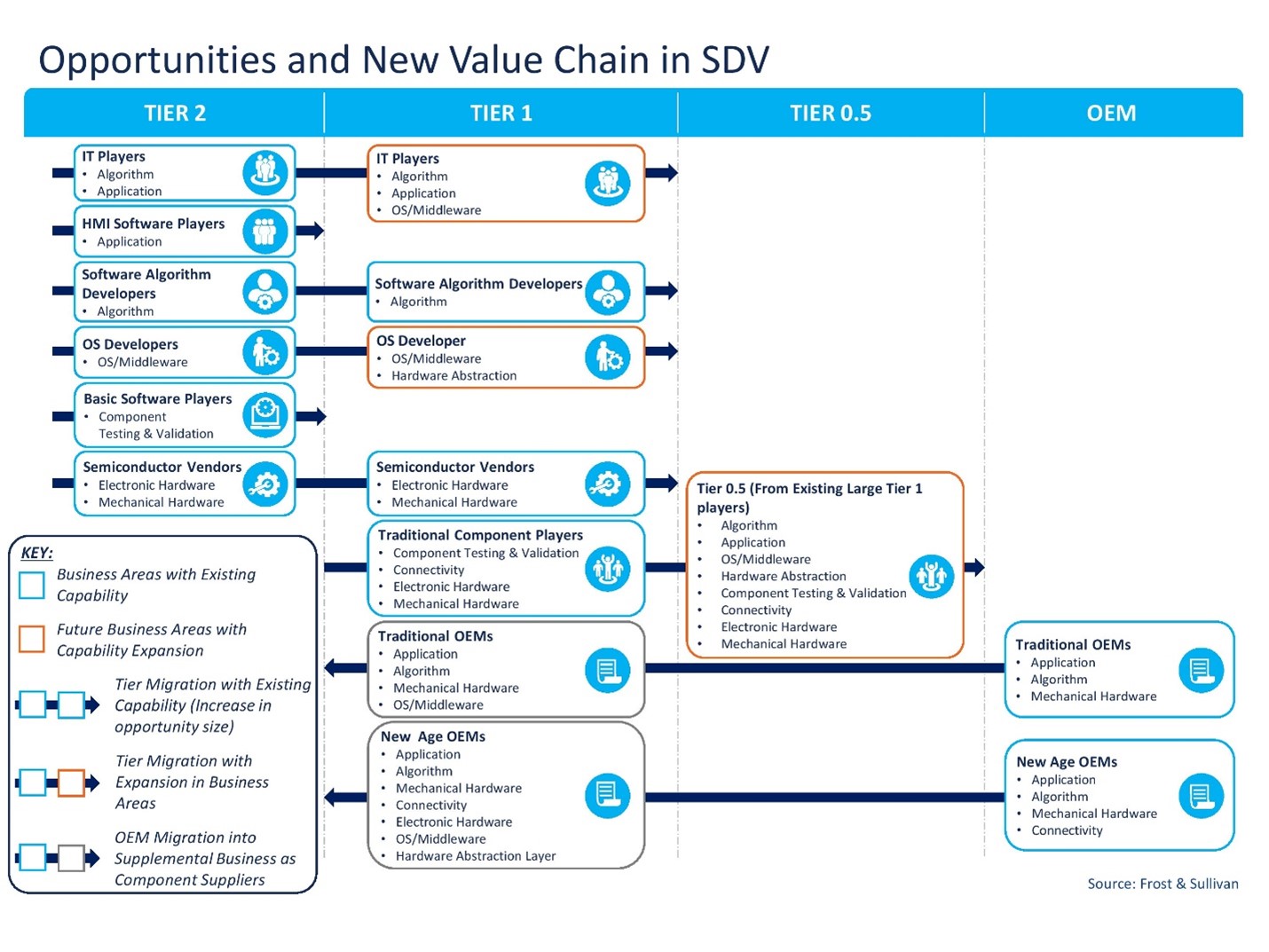 Opportunities and new value chain in SDV