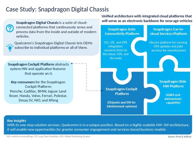 Case Study: Snapdragon Digital Chassis