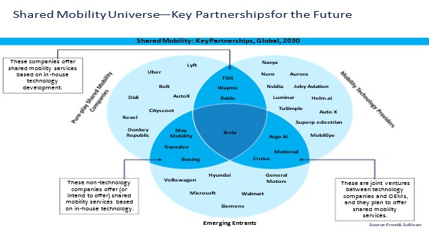 Shared Mobility: Key Partnerships