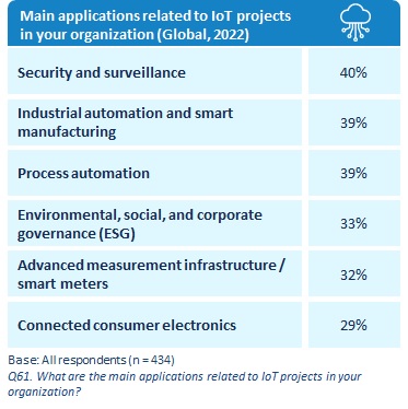 10 Most Popular IoT Devices In 2023 —Consagous