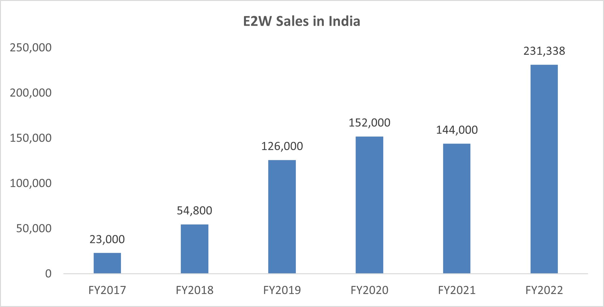 E2W sales in India