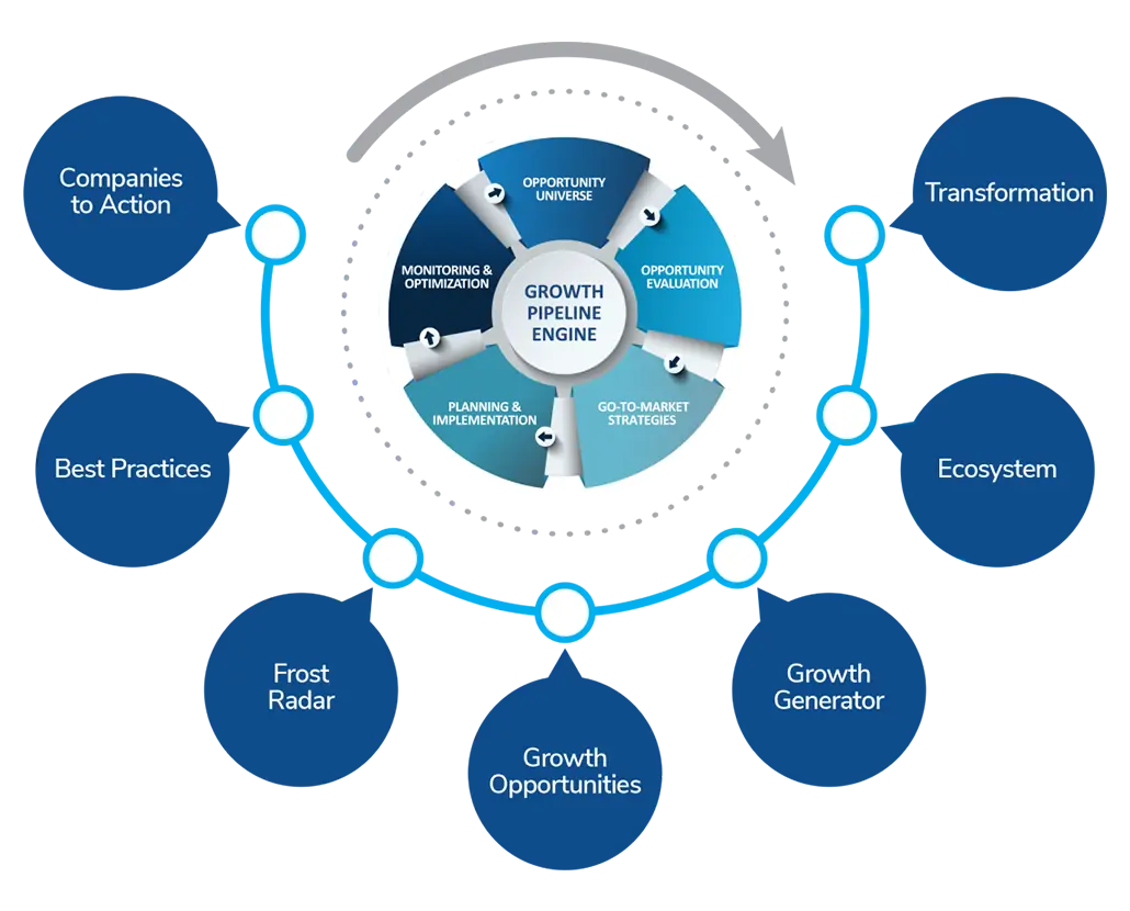 Growth Pipeline Engine