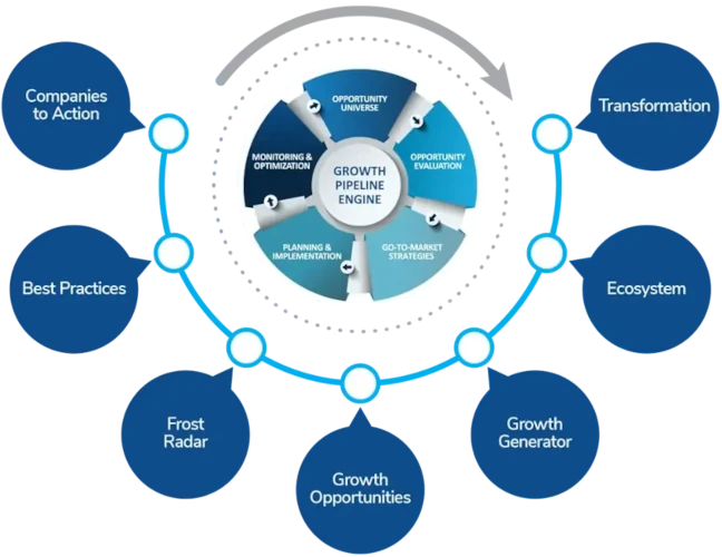 Transformational Growth Journey powered by the Growth Pipeline Engine