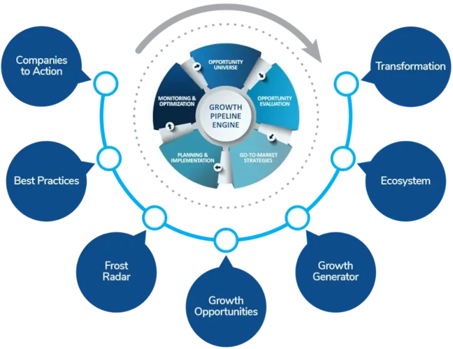 Transformational Growth Journey powered by the Growth Pipeline Engine Transformational Growth Journey powered by the Growth Pipeline Engine