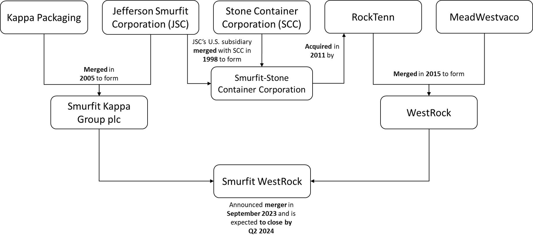 Figure 1: Evolution of Smurfit Kappa and WestRock Company over the years.