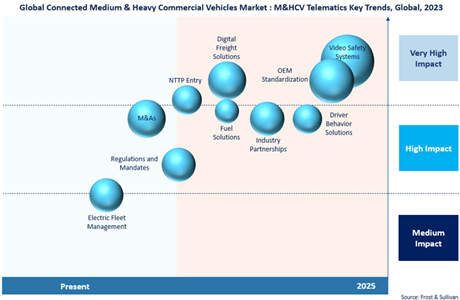 Trends in M&HCV Telematics