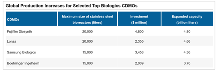 Biologics CDMOs