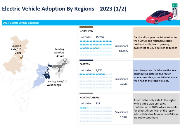 Electric vehicle adoption by Indian region