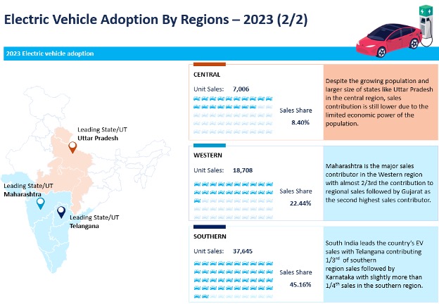 Electric vehicle adoption by Indian region 2023