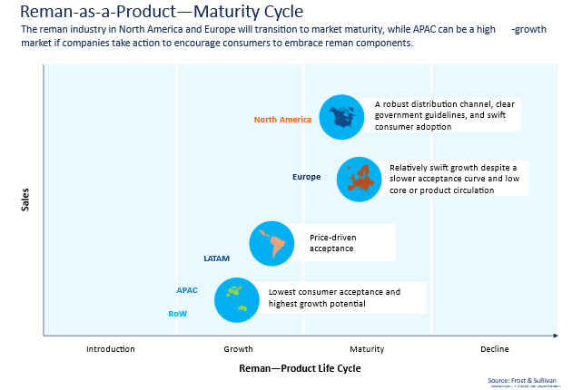 Maturity cycle