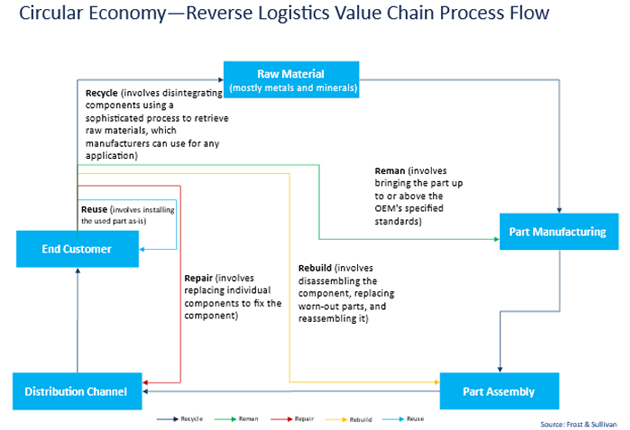 Reverse logistics