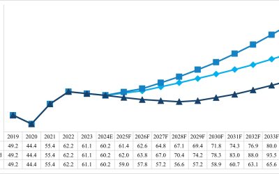 Global Trade by 2035: a Thorny Path to $71 Trillion or a Transformational Leap to $105 Trillion?