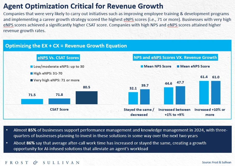 CX agent optimisation for critical for revenue growth