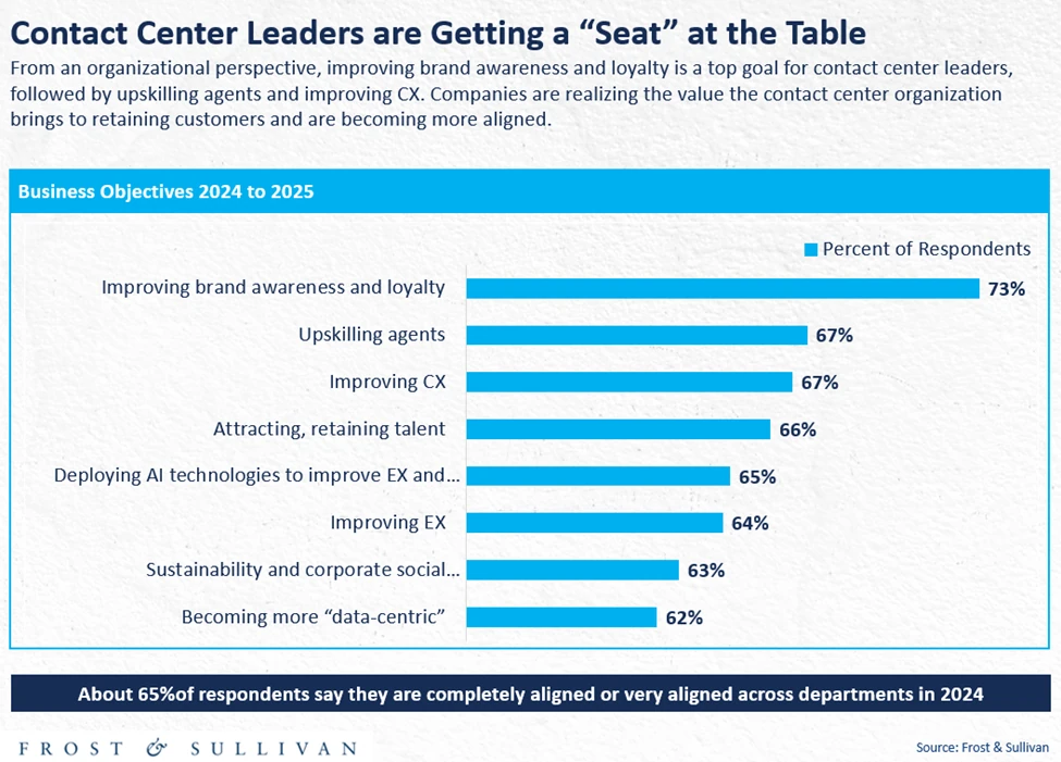 contact center leaders getting a seat at the table