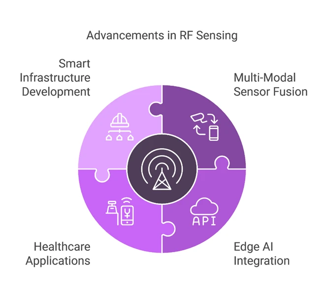 RF sensing advancements