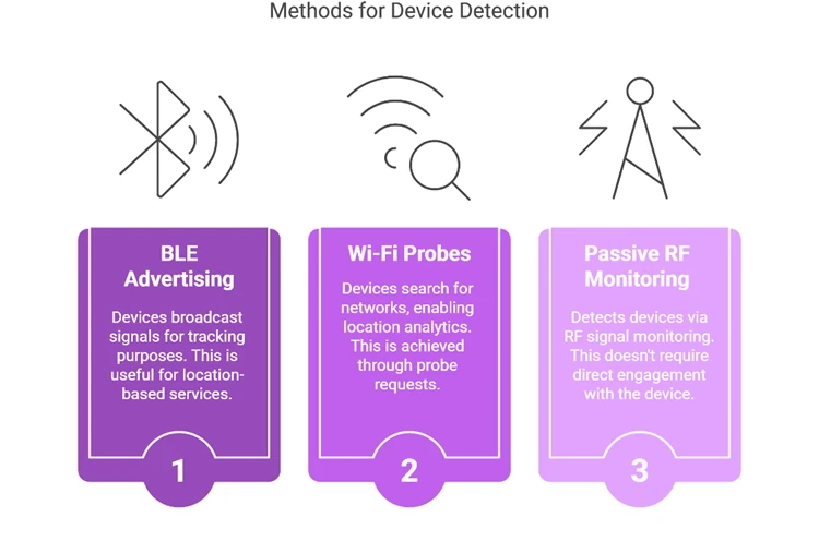 RF Sensing device detection methods