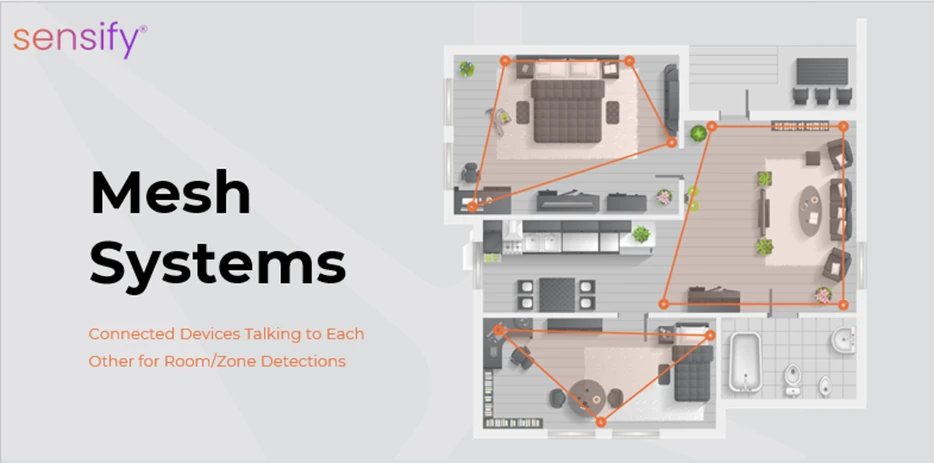 Wireless network sensing - thread/zigbee sensing