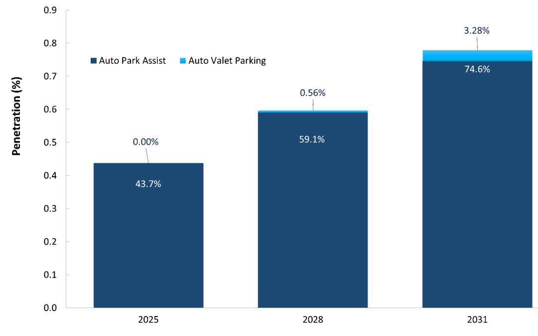 Passenger Vehicle Automated Parking Systems on Course to Evolve Beyond Niche Premium to Mainstream Adoption
