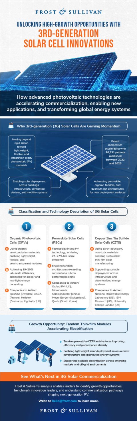 3rd-Generation Solar Cells: Growth Opportunities in Perovskite, Organic ...