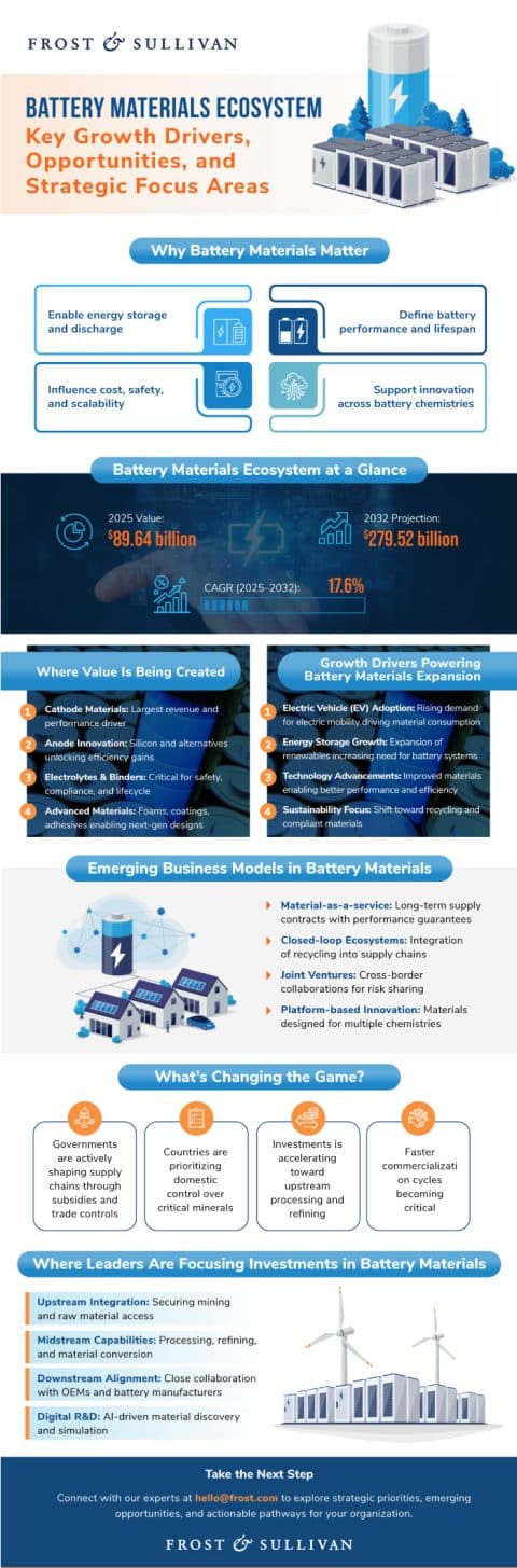 Battery Materials Market: Growth Drivers, Battery Technologies, and ...