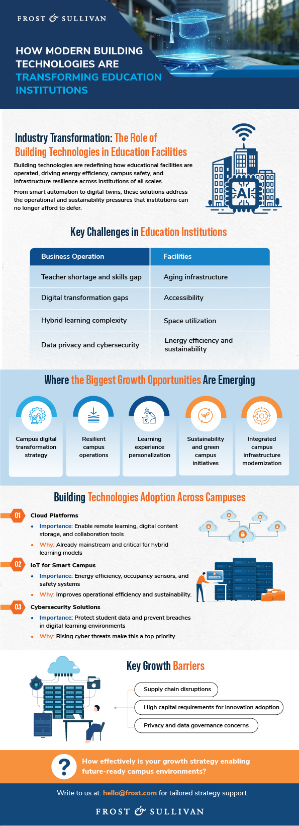 Building Technologies and Services infographic showing key priorities for modernizing education facilities and campus operations.
