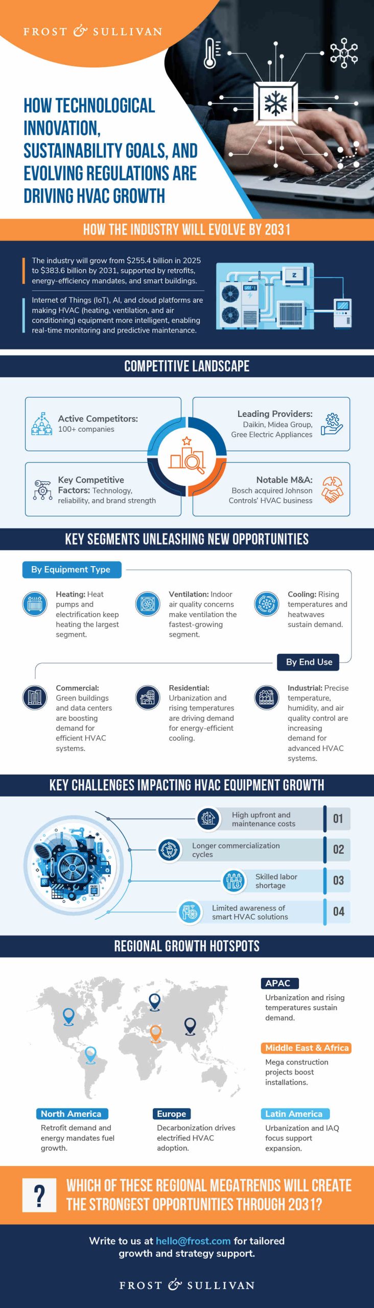 Infographic showing the global HVAC equipment market’s competitive landscape, key segments, and performance across major regions.