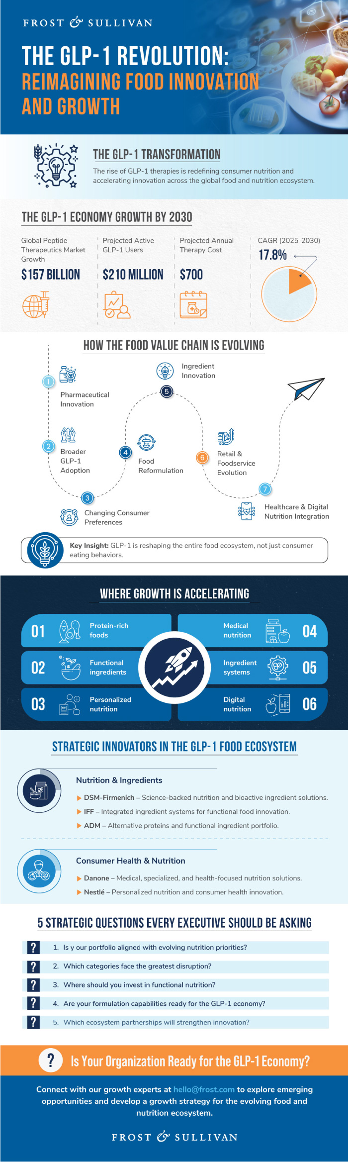 How GLP-1 Trends Are Reshaping the Food Market and Driving Food Innovation