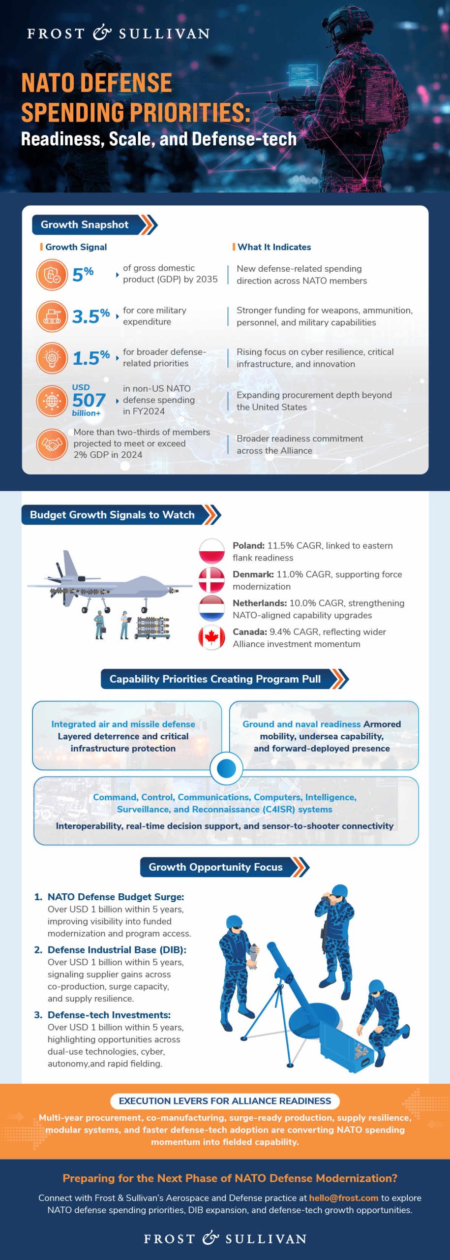 Infographic on NATO defense spending showing 5% GDP target, USD 507B+ non-US spending, capability priorities, DIB growth, defense-tech investment, and Alliance readiness.