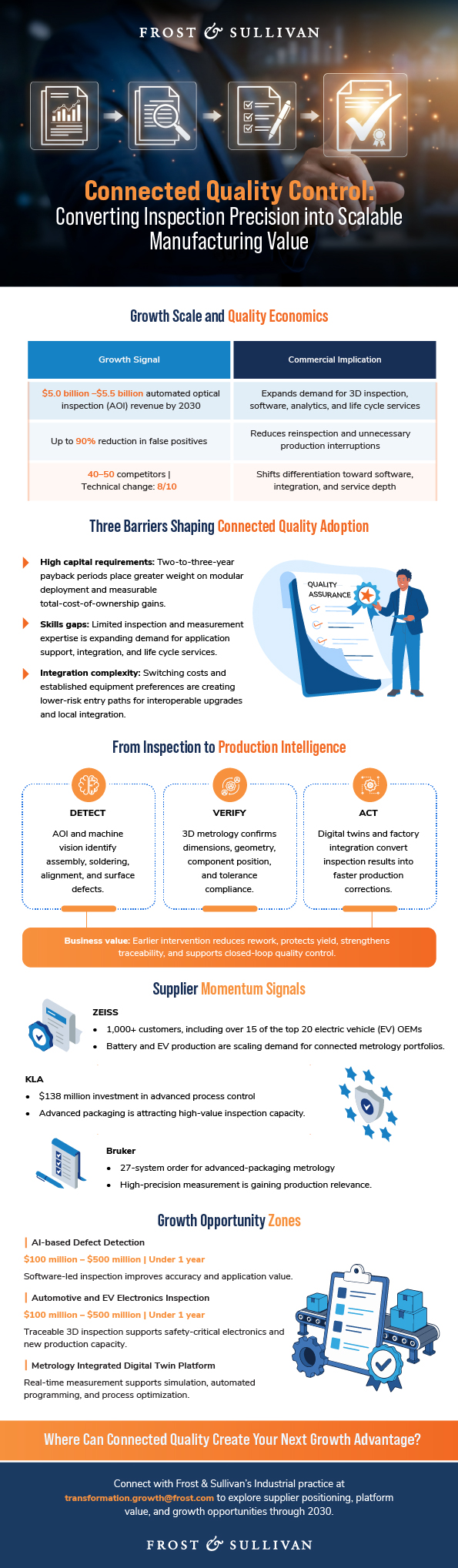 Infographic on quality control in manufacturing showing automated optical inspection, machine vision inspection, 3D metrology, AI-based defect detection, digital twins, and closed-loop quality control across industrial production.