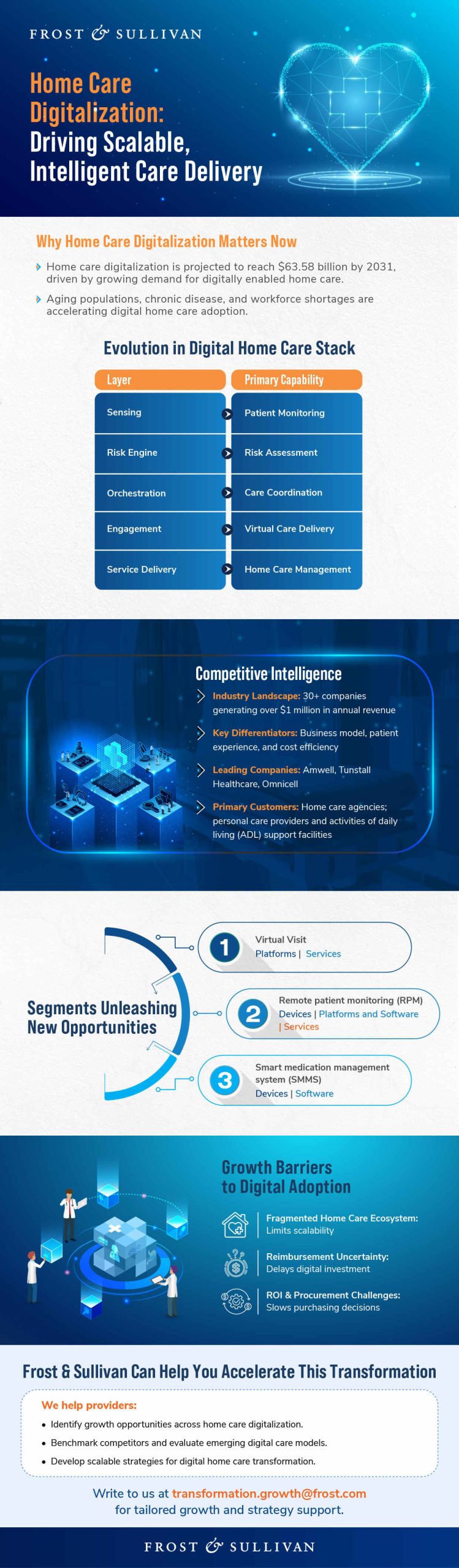 Home care digitalization ecosystem highlighting digital care delivery, remote patient monitoring, virtual visits, smart medication management, growth opportunities, and adoption barriers.