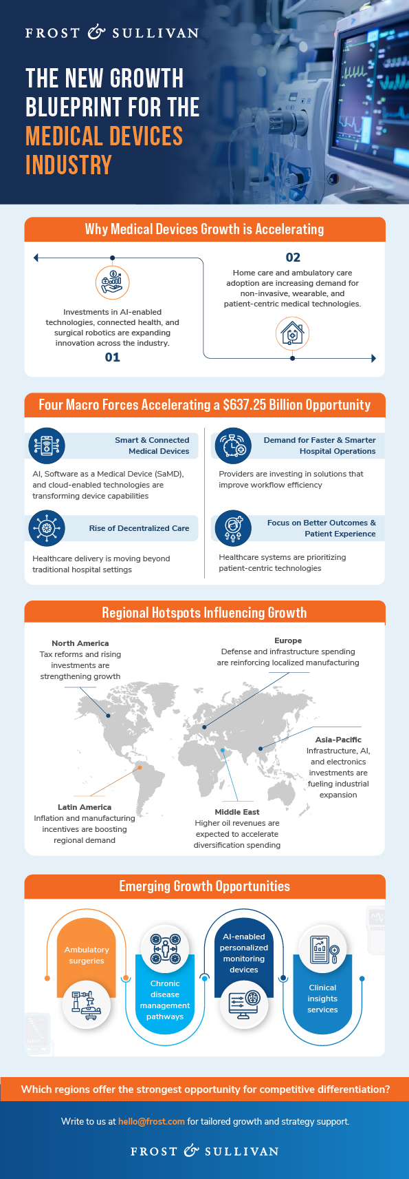Medical devices industry growth infographic highlighting four macro forces, regional growth hotspots, and emerging opportunities across the industry.