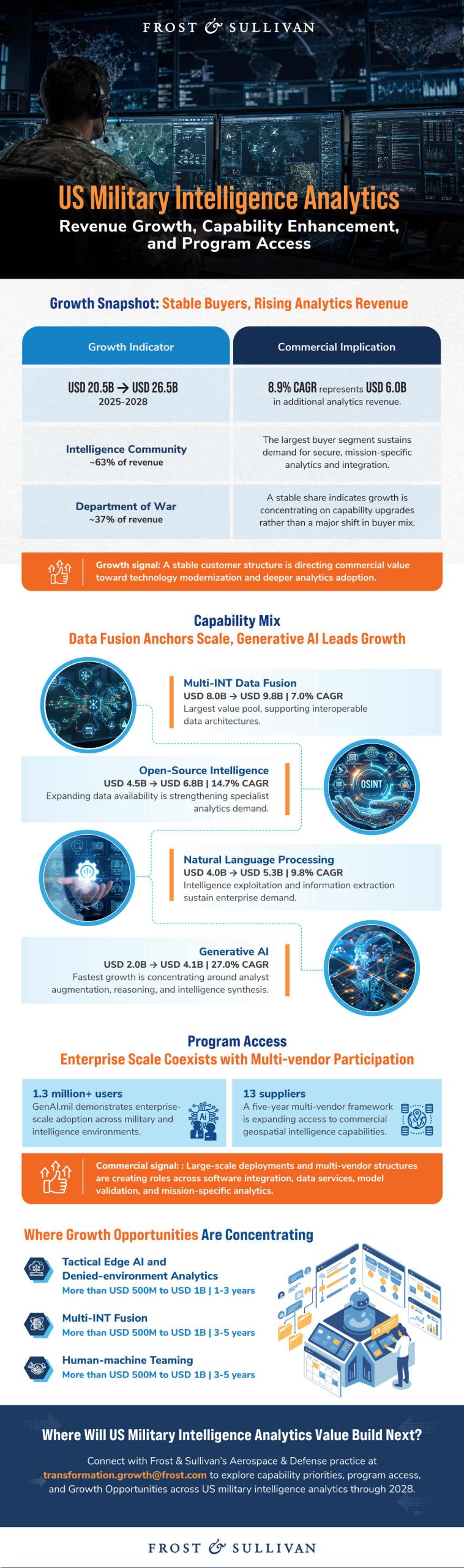 US military intelligence analytics infographic highlighting revenue growth, data fusion, geospatial intelligence, and supplier opportunities through 2028.